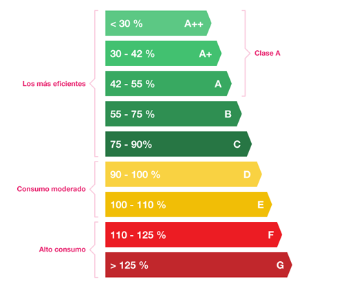 Gráfico de la etiqueta energética con barras de colores de la A a la G que representan los distintos niveles de eficiencia y consumo eléctrico.